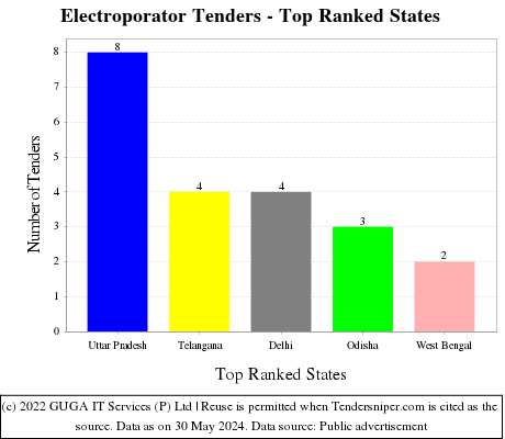Electroporator Live Tenders - Top Ranked States (by Number)