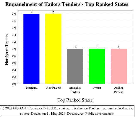 Empanelment of Tailors Live Tenders - Top Ranked States (by Number)