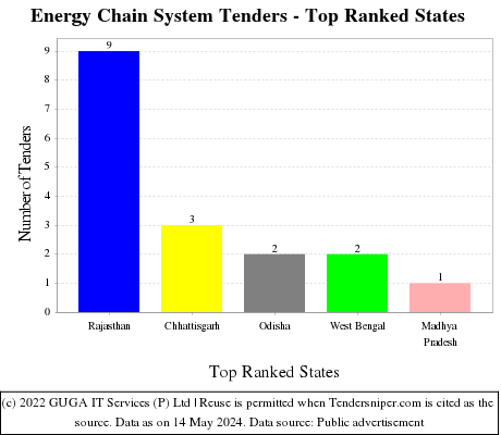Energy Chain System Live Tenders - Top Ranked States (by Number)
