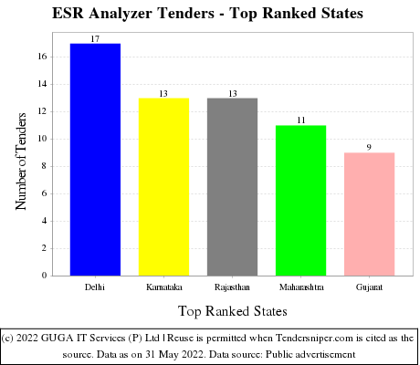 ESR Analyzer Live Tenders - Top Ranked States (by Number)