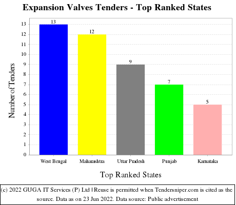 Expansion Valves Live Tenders - Top Ranked States (by Number)