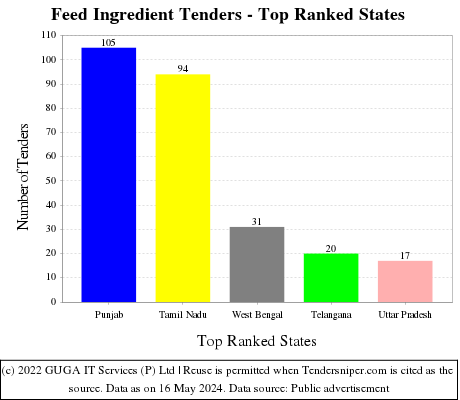 Feed Ingredient Live Tenders - Top Ranked States (by Number)
