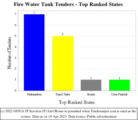 Fire Water Tank Live Tenders - Top Ranked States (by Number)