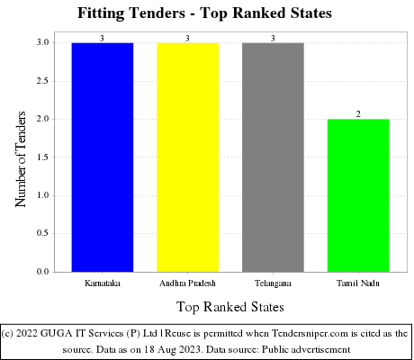 Fitting Live Tenders - Top Ranked States (by Number)