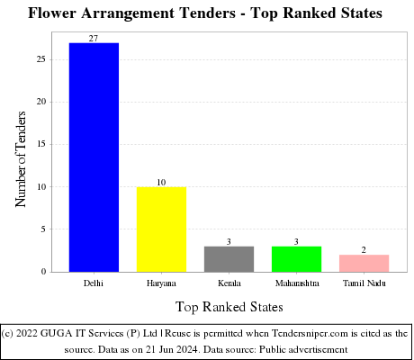 Flower Arrangement Live Tenders - Top Ranked States (by Number)