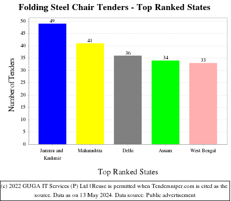 Folding Steel Chair Live Tenders - Top Ranked States (by Number)