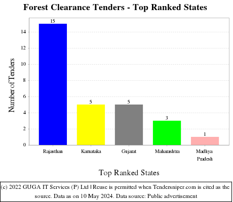 Forest Clearance Live Tenders - Top Ranked States (by Number)