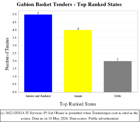 Gabion Basket Live Tenders - Top Ranked States (by Number)