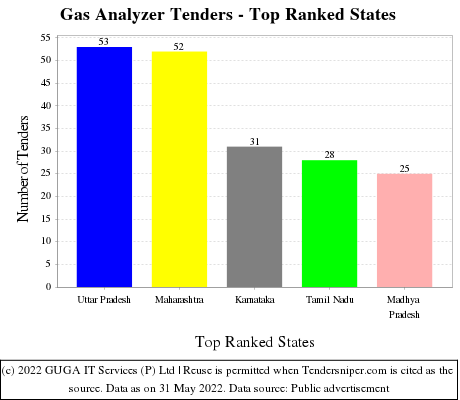 Gas Analyzer Live Tenders - Top Ranked States (by Number)