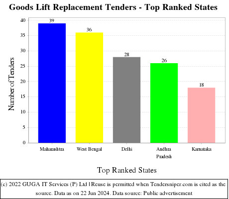 Goods Lift Replacement Live Tenders - Top Ranked States (by Number)