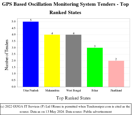 GPS Based Oscillation Monitoring System Live Tenders - Top Ranked States (by Number)