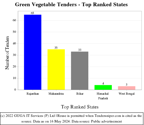 Green Vegetable Live Tenders - Top Ranked States (by Number)