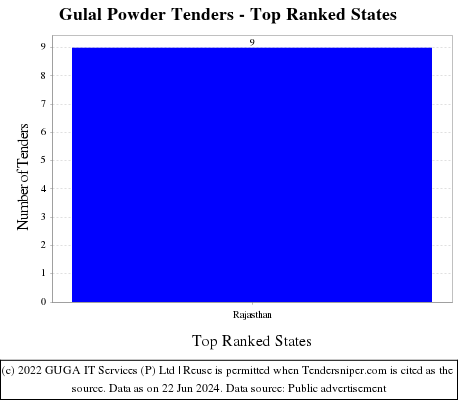 Gulal Powder Live Tenders - Top Ranked States (by Number)