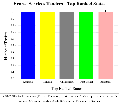 Hearse Services Live Tenders - Top Ranked States (by Number)