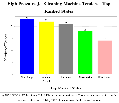 High Pressure Jet Cleaning Machine Live Tenders - Top Ranked States (by Number)