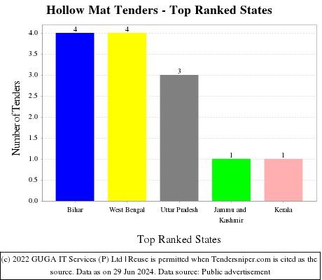 Hollow Mat Live Tenders - Top Ranked States (by Number)