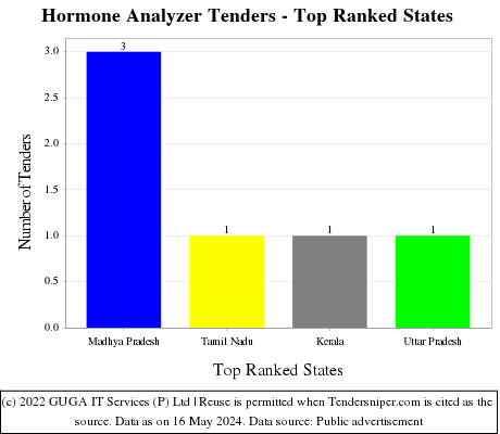 Hormone Analyzer Live Tenders - Top Ranked States (by Number)