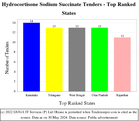 Hydrocortisone Sodium Succinate Live Tenders - Top Ranked States (by Number)