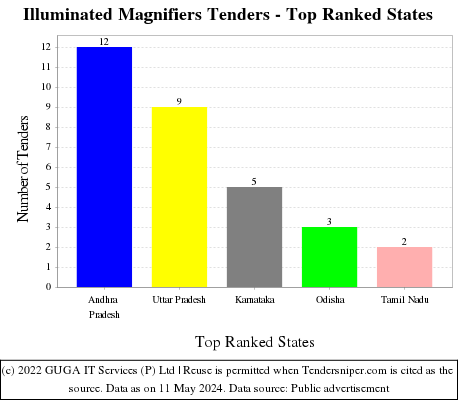 Illuminated Magnifiers Live Tenders - Top Ranked States (by Number)