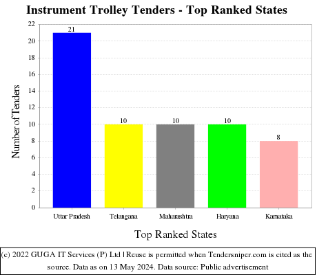 Instrument Trolley Live Tenders - Top Ranked States (by Number)