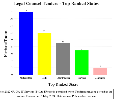 Legal Counsel Live Tenders - Top Ranked States (by Number)