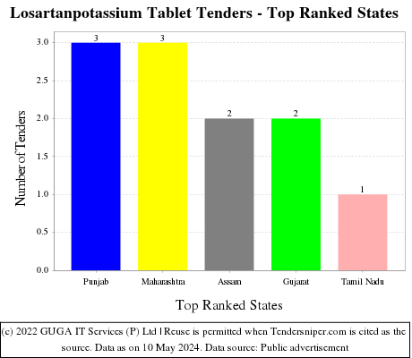 Losartanpotassium Tablet Live Tenders - Top Ranked States (by Number)