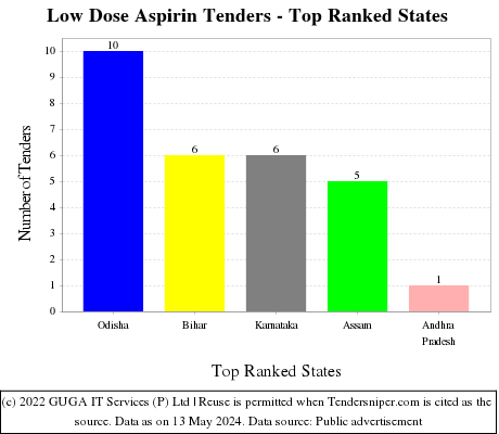Low Dose Aspirin Live Tenders - Top Ranked States (by Number)