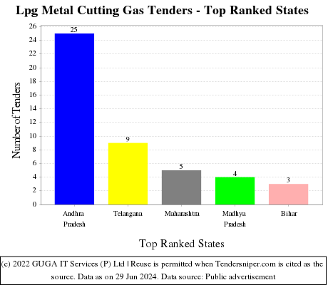 Lpg Metal Cutting Gas Live Tenders - Top Ranked States (by Number)