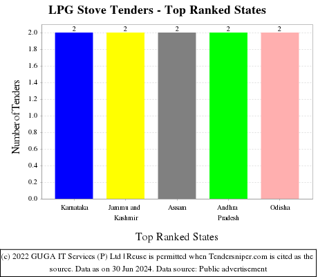 LPG Stove Live Tenders - Top Ranked States (by Number)
