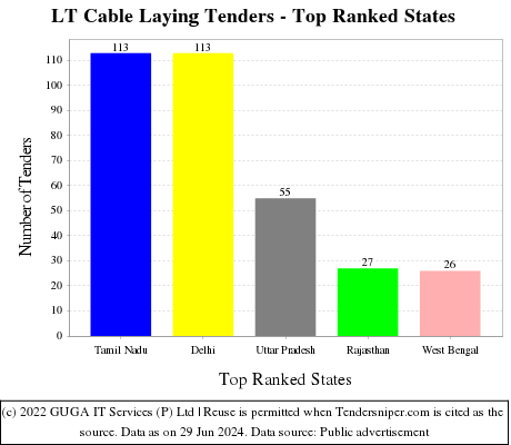 LT Cable Laying Live Tenders - Top Ranked States (by Number)