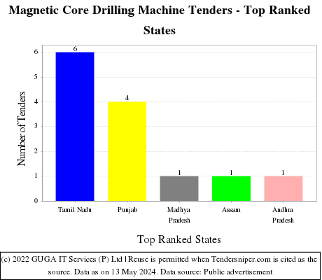 Magnetic Core Drilling Machine Live Tenders - Top Ranked States (by Number)