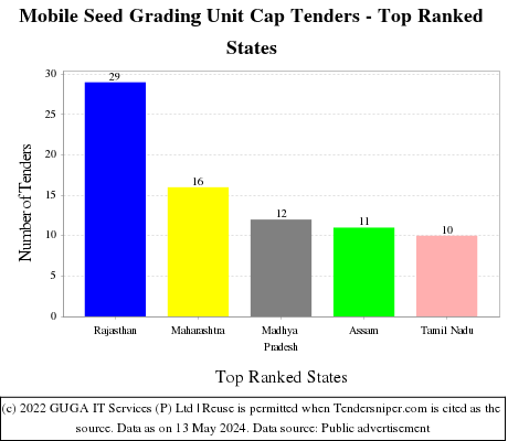 Mobile Seed Grading Unit Cap Live Tenders - Top Ranked States (by Number)