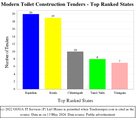 Modern Toilet Construction Live Tenders - Top Ranked States (by Number)