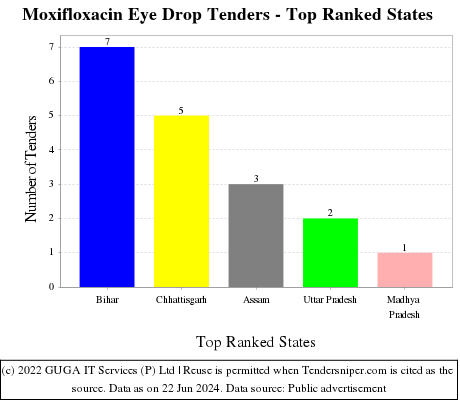 Moxifloxacin Eye Drop Live Tenders - Top Ranked States (by Number)