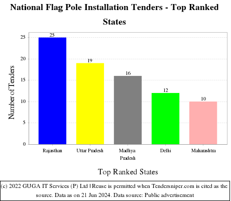National Flag Pole Installation Live Tenders - Top Ranked States (by Number)