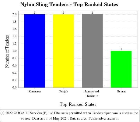 Nylon Sling Live Tenders - Top Ranked States (by Number)