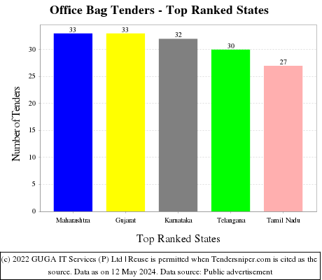 Office Bag Live Tenders - Top Ranked States (by Number)