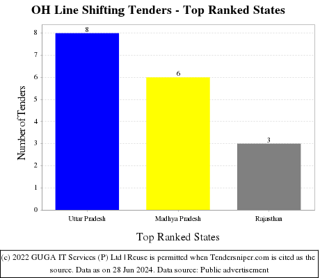 OH Line Shifting Live Tenders - Top Ranked States (by Number)