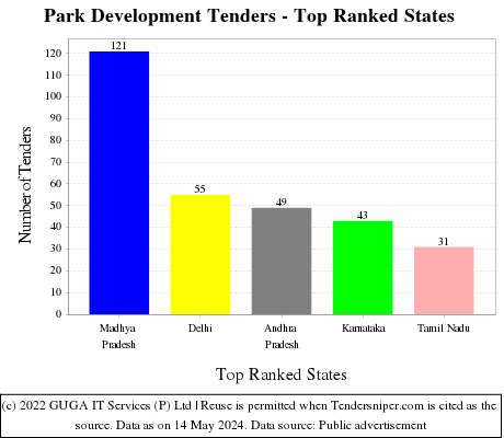 Park Development Live Tenders - Top Ranked States (by Number)