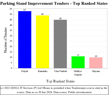 Parking Stand Improvement Live Tenders - Top Ranked States (by Number)