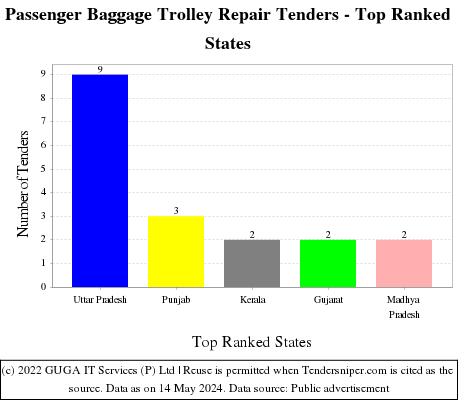 Passenger Baggage Trolley Repair Live Tenders - Top Ranked States (by Number)
