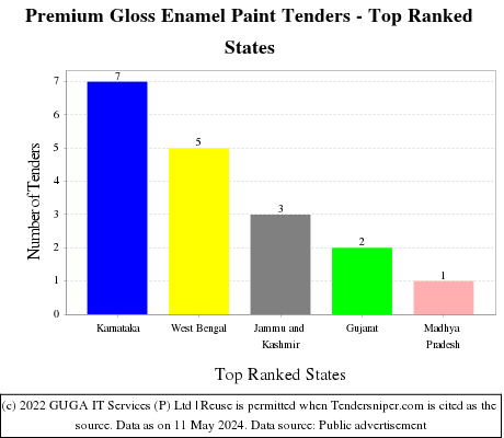Premium Gloss Enamel Paint Live Tenders - Top Ranked States (by Number)