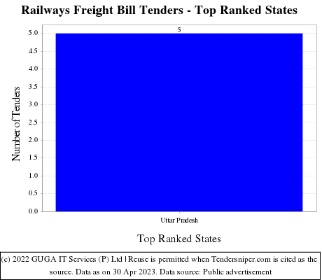 Railways Freight Bill Live Tenders - Top Ranked States (by Number)