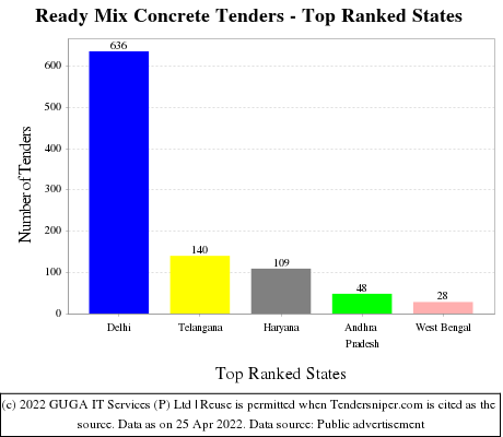 Ready Mix Concrete Live Tenders - Top Ranked States (by Number)