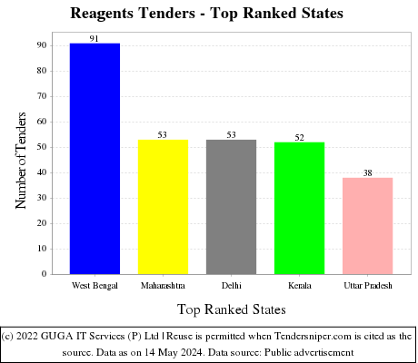 Reagents Live Tenders - Top Ranked States (by Number)