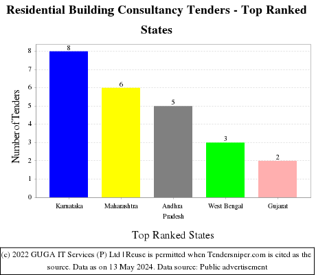 Residential Building Consultancy Live Tenders - Top Ranked States (by Number)