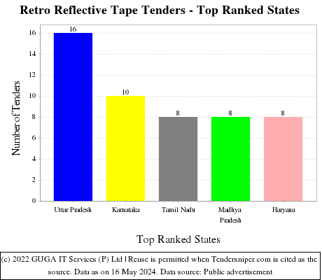Retro Reflective Tape Live Tenders - Top Ranked States (by Number)