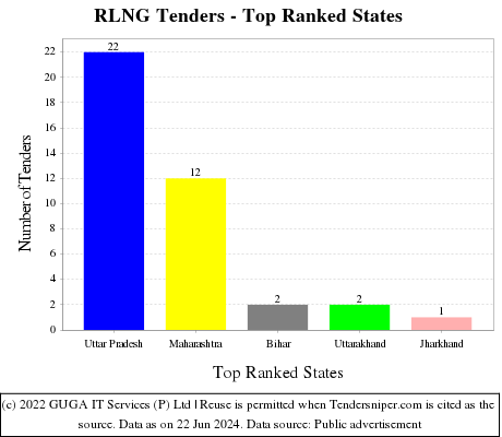 RLNG Live Tenders - Top Ranked States (by Number)
