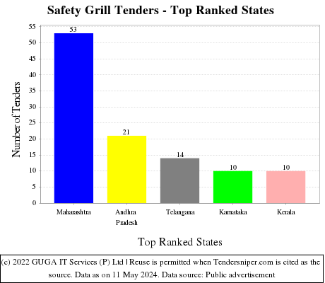 Safety Grill Live Tenders - Top Ranked States (by Number)