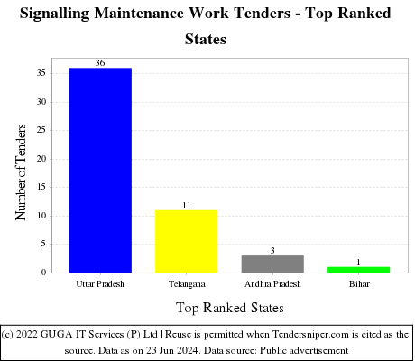 Signalling Maintenance Work Live Tenders - Top Ranked States (by Number)